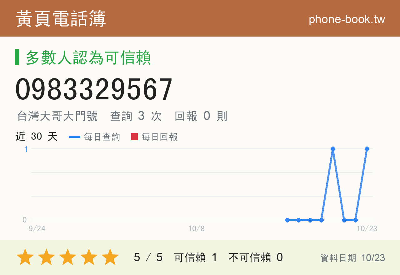 0983329567 評分卡：查詢 3 次、網友回報 0 則
