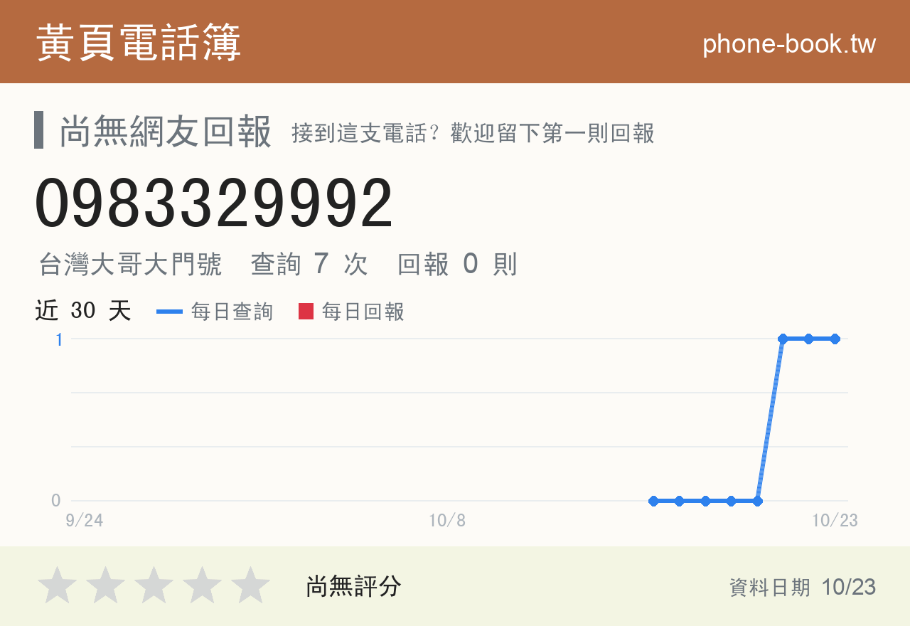 0983329992 評分卡：查詢 6 次、網友回報 0 則