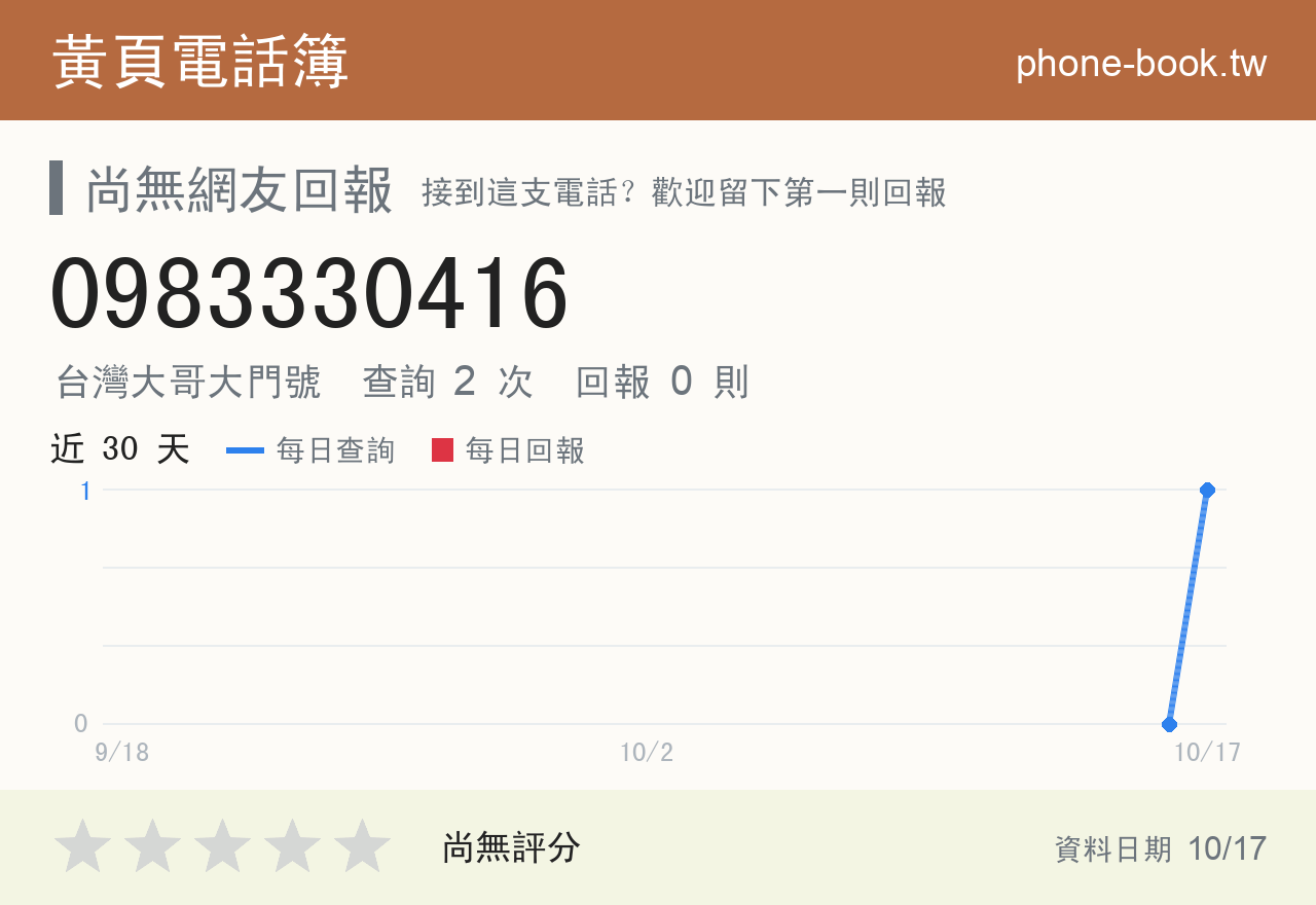 0983330416 評分卡：查詢 2 次、網友回報 0 則