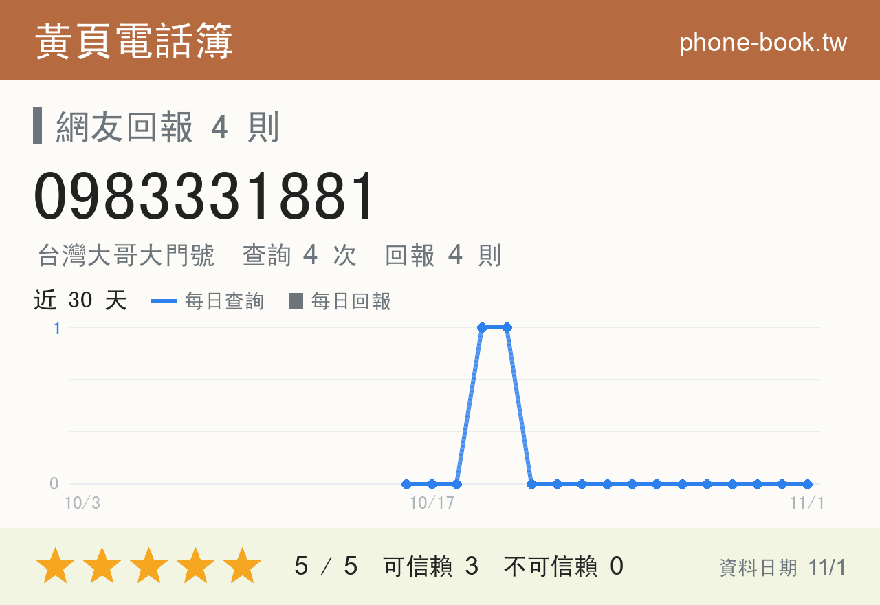 0983331881 評分卡：查詢 4 次、網友回報 4 則