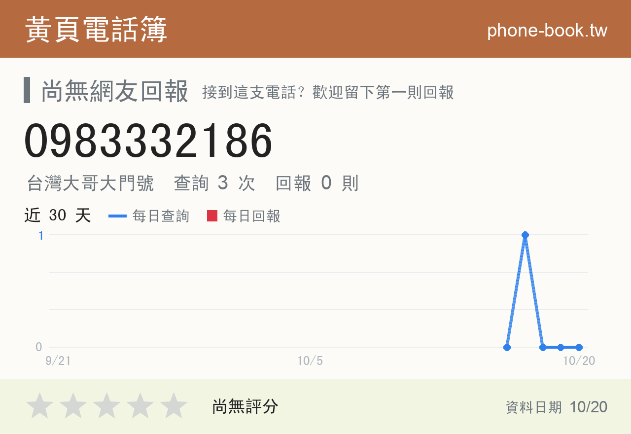 0983332186 評分卡：查詢 3 次、網友回報 0 則
