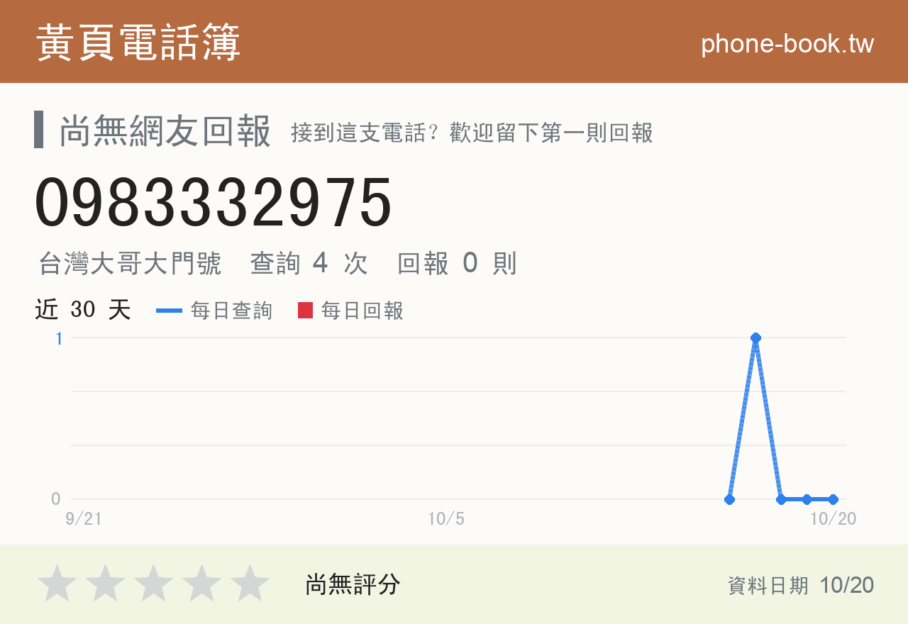 0983332975 評分卡：查詢 4 次、網友回報 0 則