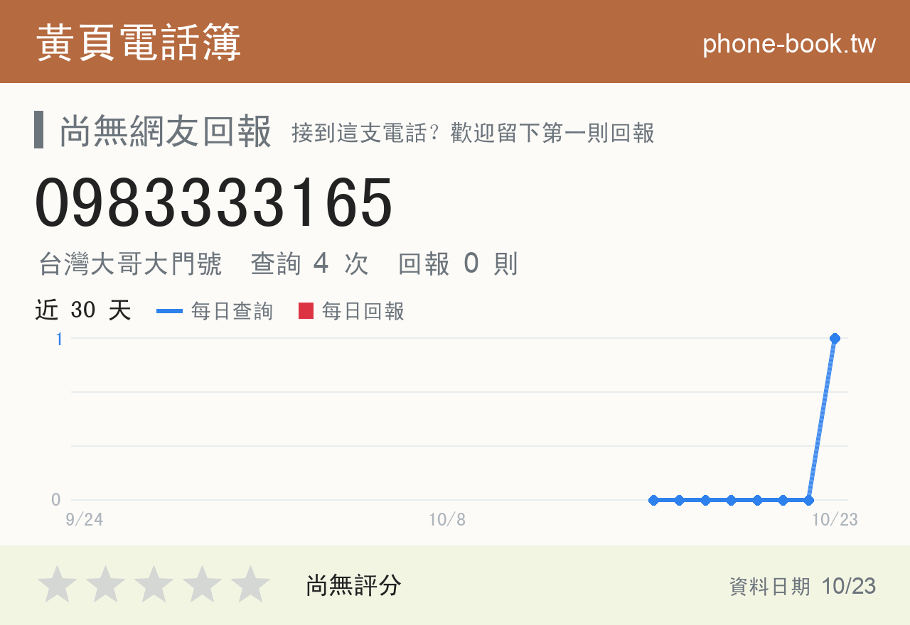 0983333165 評分卡：查詢 4 次、網友回報 0 則