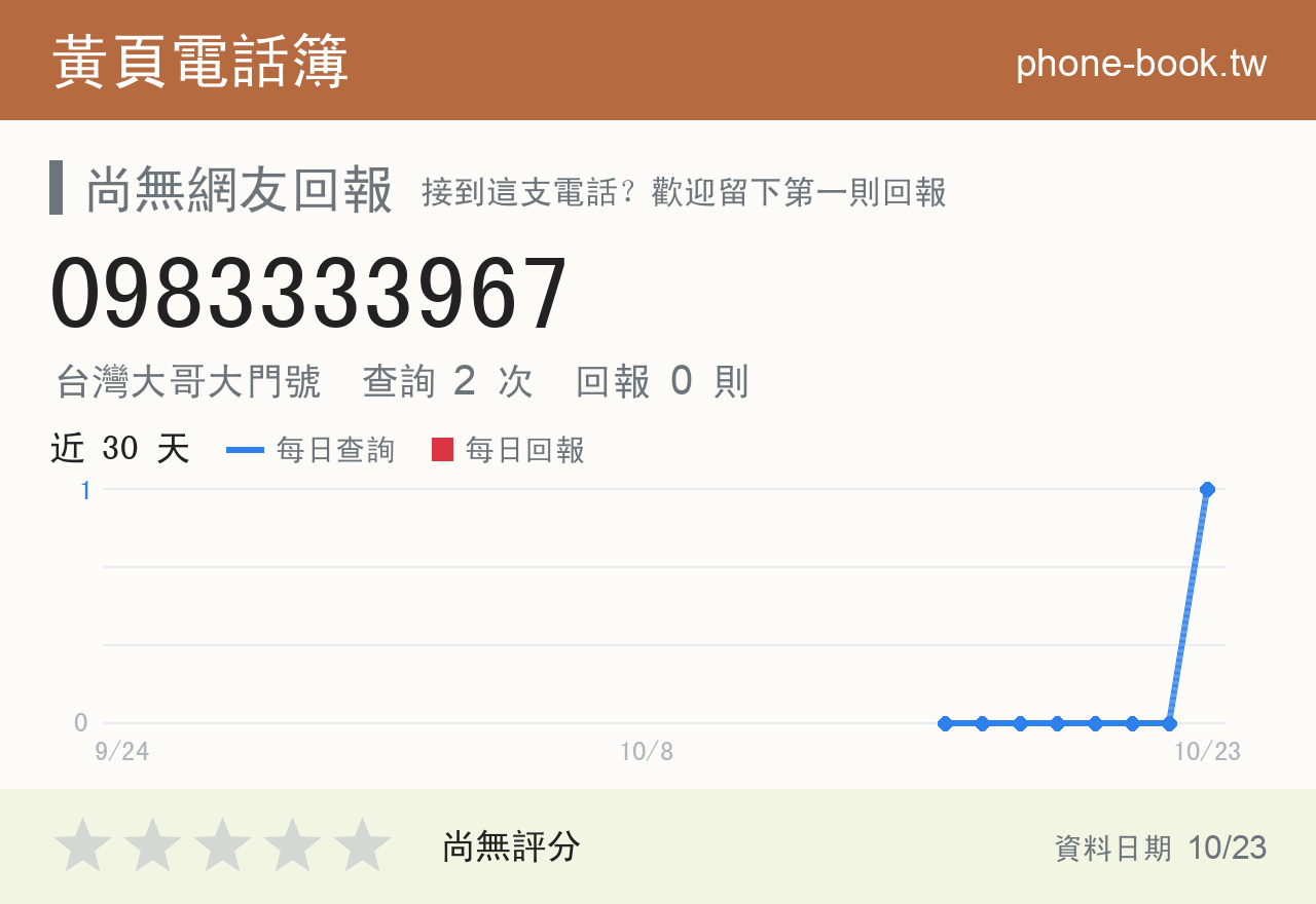 0983333967 評分卡：查詢 2 次、網友回報 0 則