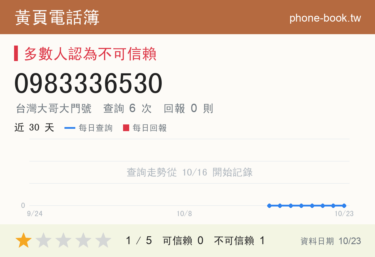 0983336530 評分卡：查詢 6 次、網友回報 0 則