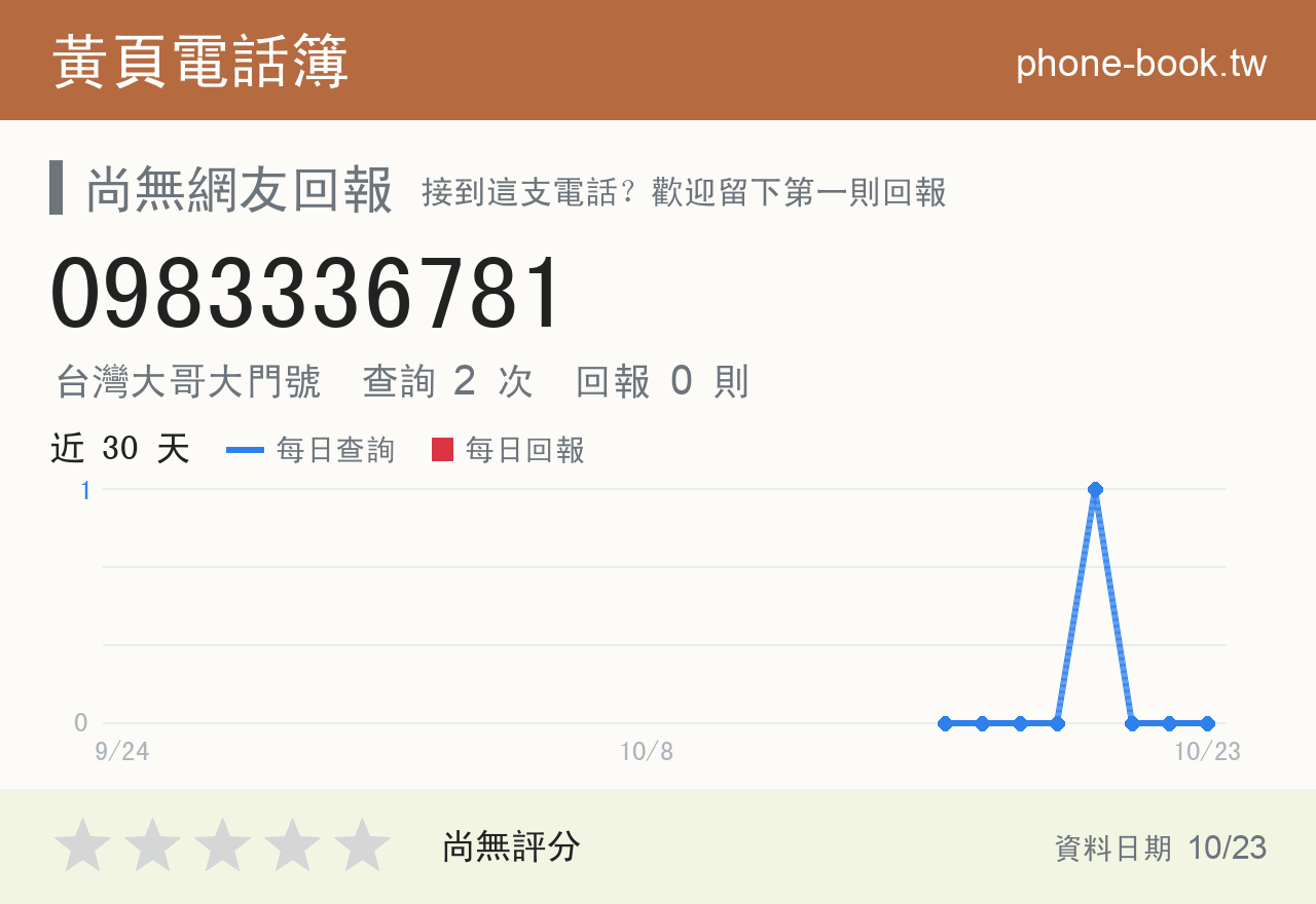0983336781 評分卡：查詢 2 次、網友回報 0 則