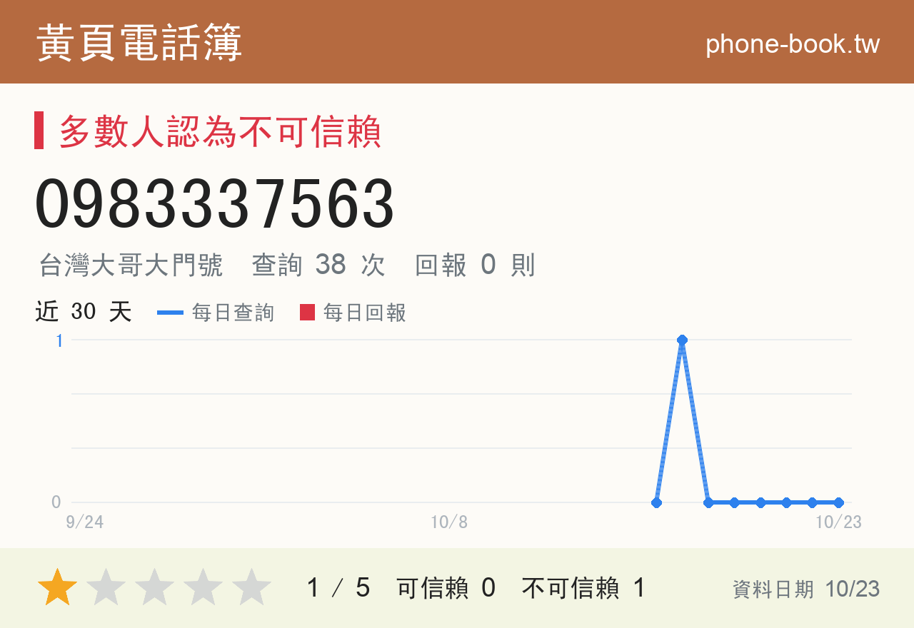 0983337563 評分卡：查詢 38 次、網友回報 0 則