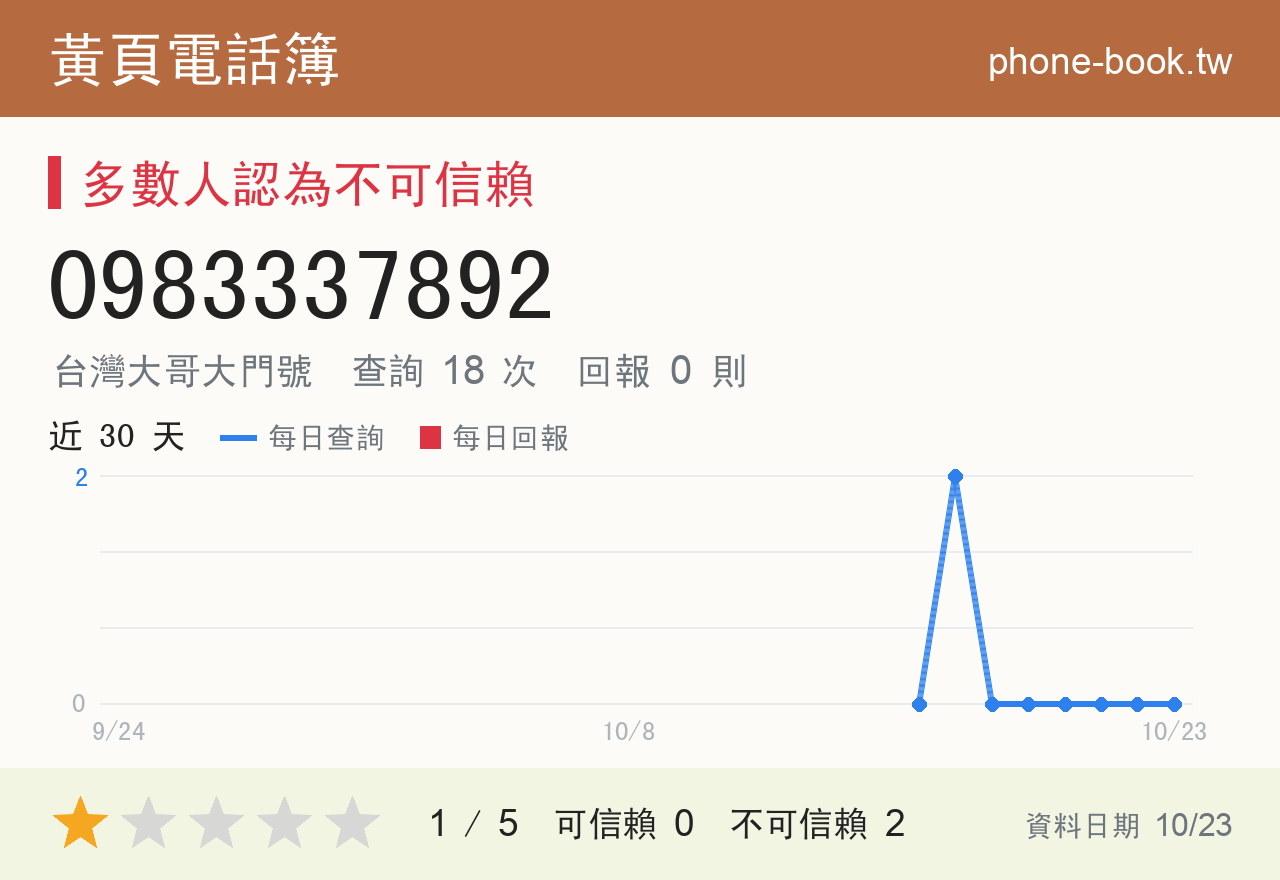 0983337892 評分卡：查詢 18 次、網友回報 0 則