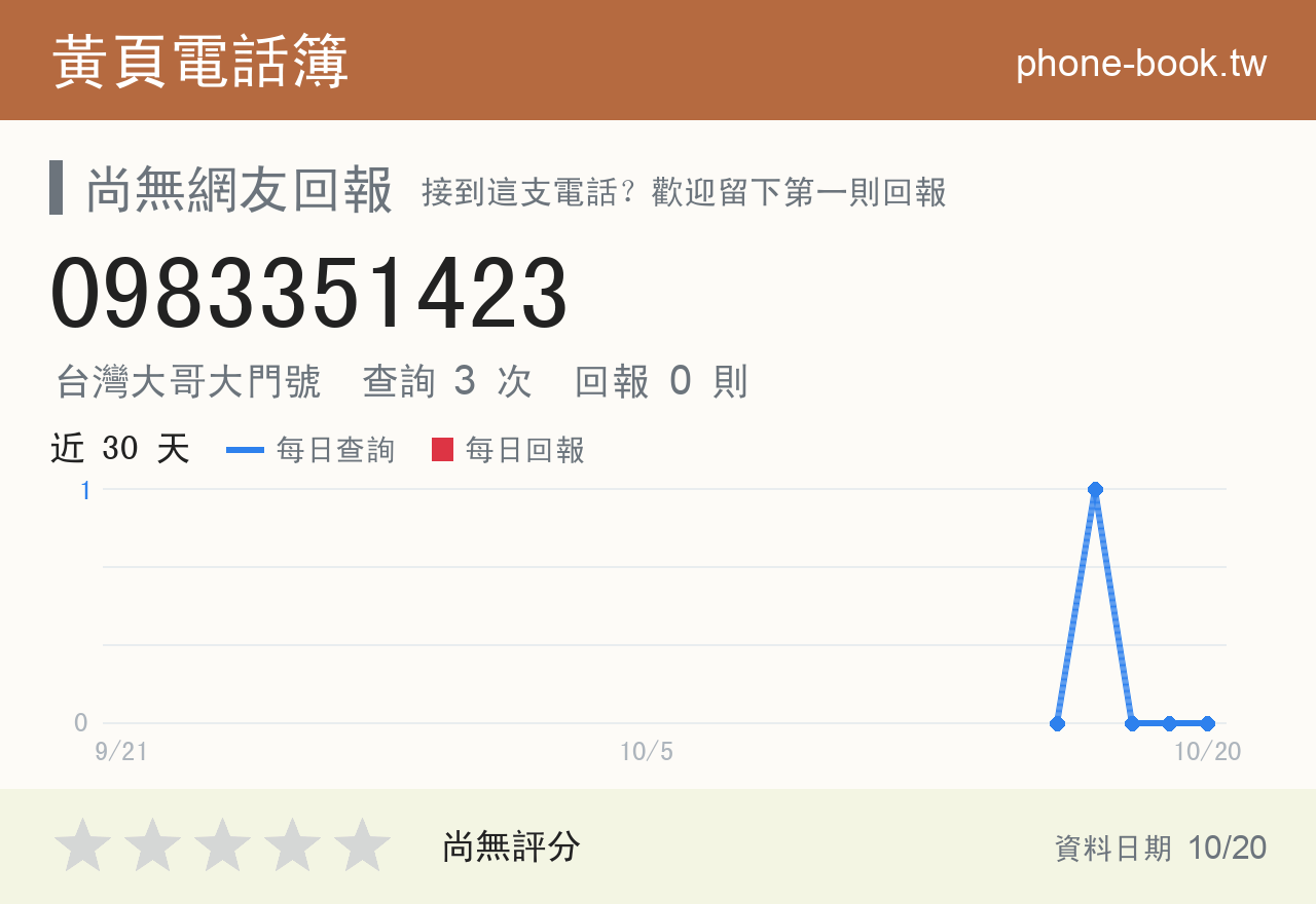 0983351423 評分卡：查詢 3 次、網友回報 0 則