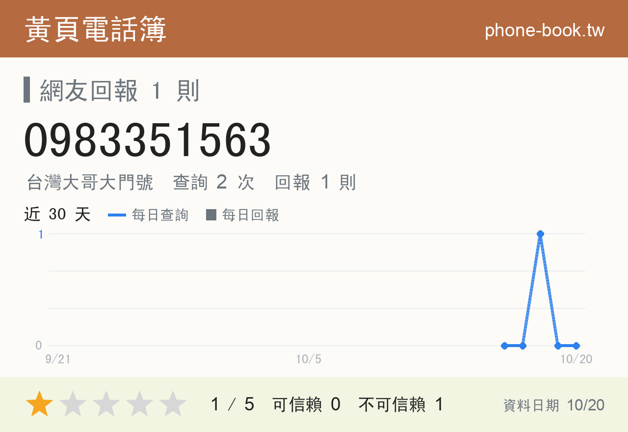 0983351563 評分卡：查詢 2 次、網友回報 1 則