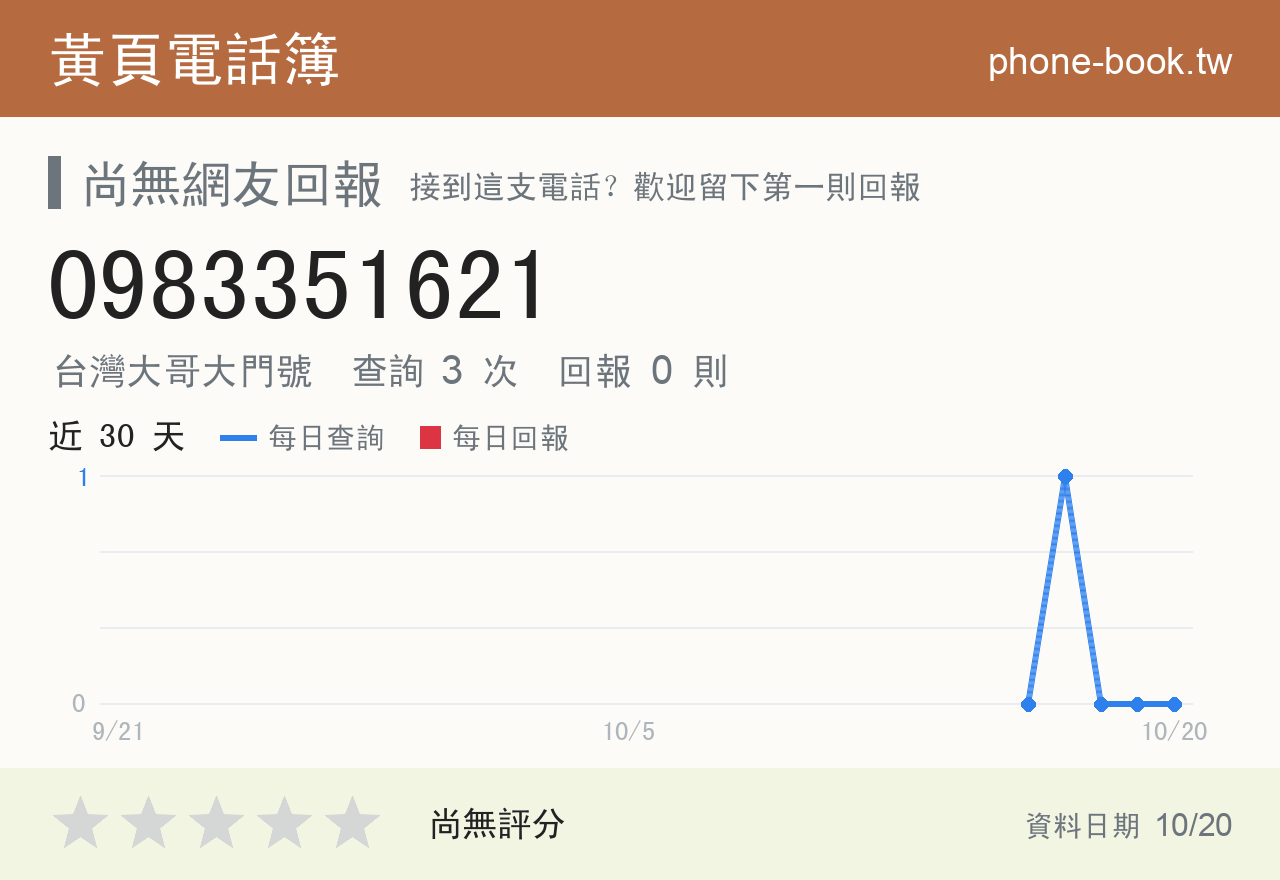0983351621 評分卡：查詢 3 次、網友回報 0 則