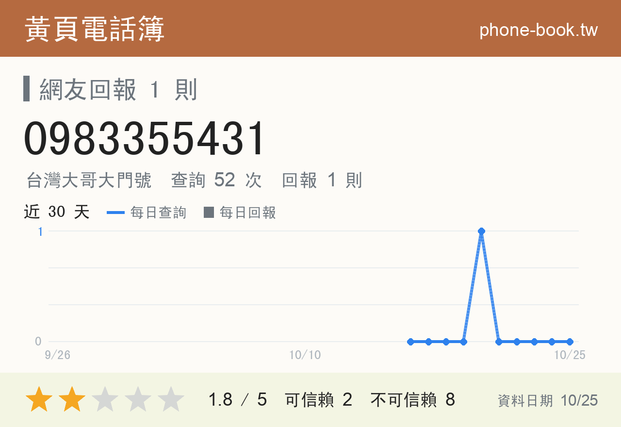 0983355431 評分卡：查詢 52 次、網友回報 1 則