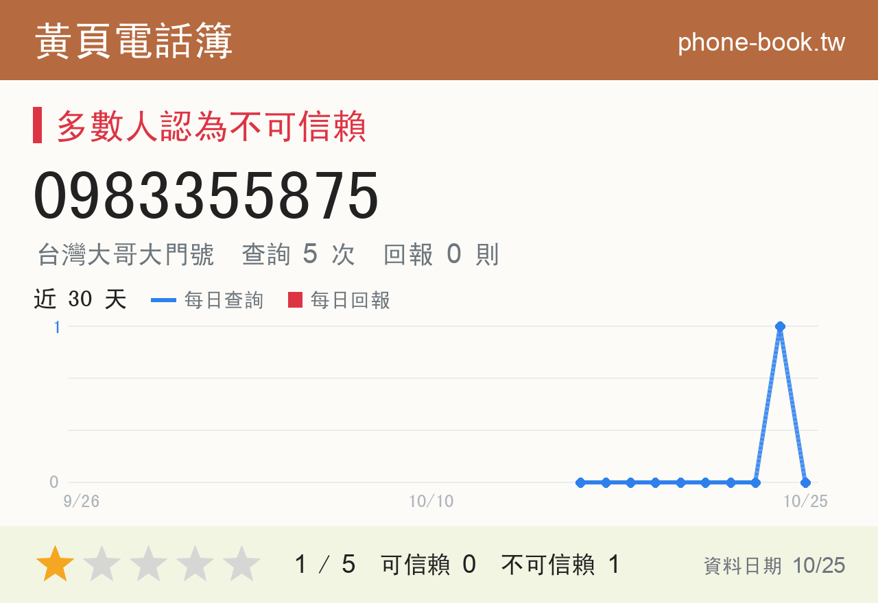0983355875 評分卡：查詢 5 次、網友回報 0 則