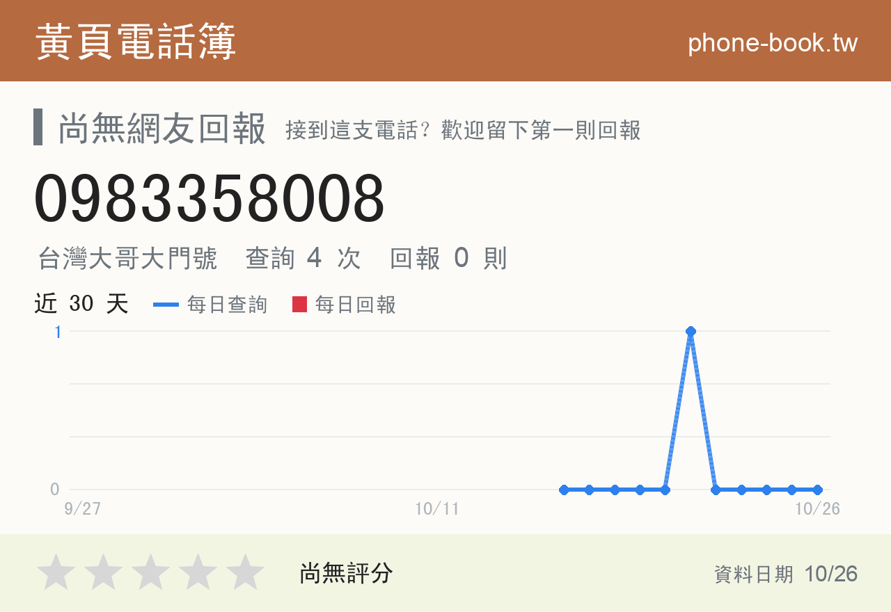 0983358008 評分卡：查詢 4 次、網友回報 0 則