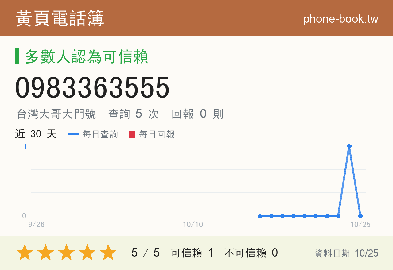 0983363555 評分卡：查詢 5 次、網友回報 0 則