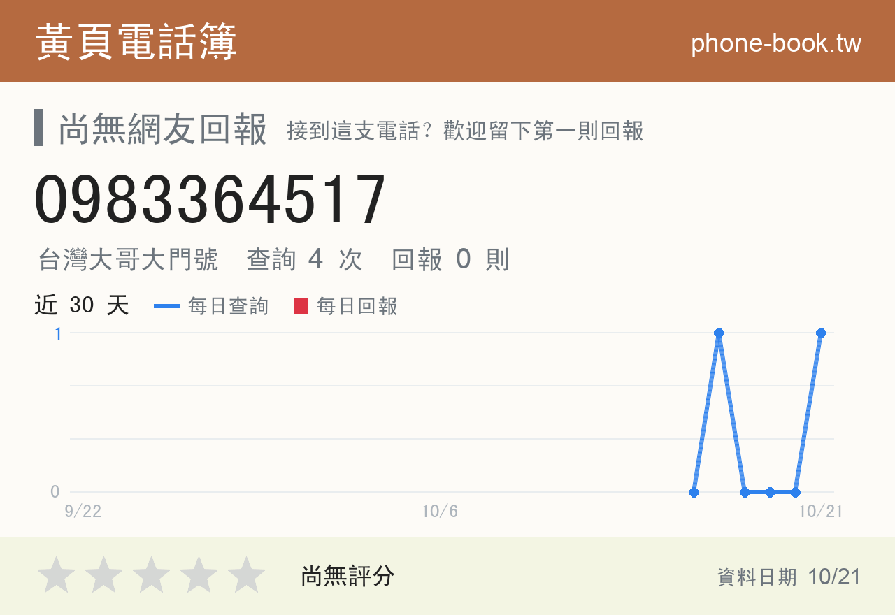 0983364517 評分卡：查詢 4 次、網友回報 0 則