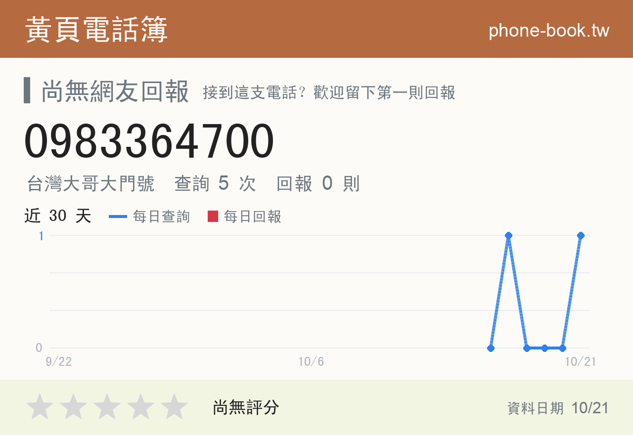 0983364700 評分卡：查詢 4 次、網友回報 0 則