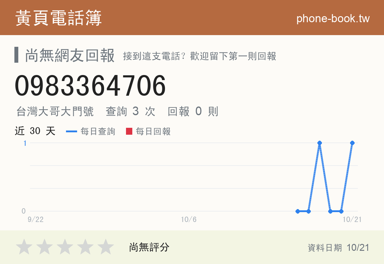 0983364706 評分卡：查詢 2 次、網友回報 0 則