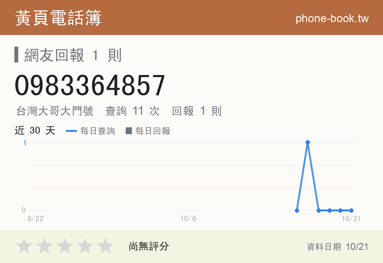 0983364857 評分卡：查詢 11 次、網友回報 1 則