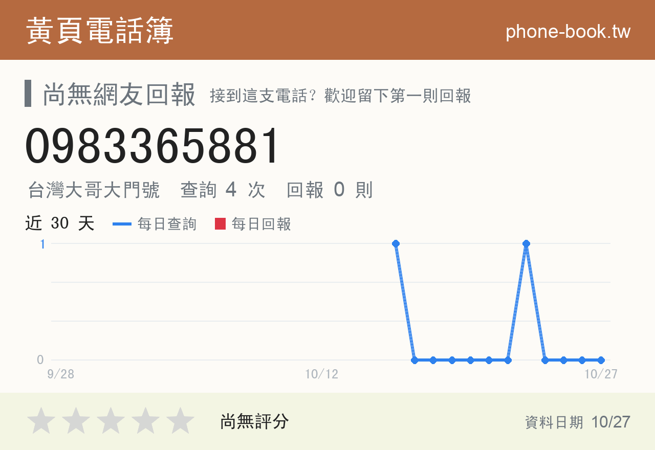 0983365881 評分卡：查詢 4 次、網友回報 0 則