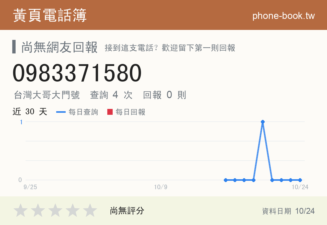 0983371580 評分卡：查詢 4 次、網友回報 0 則