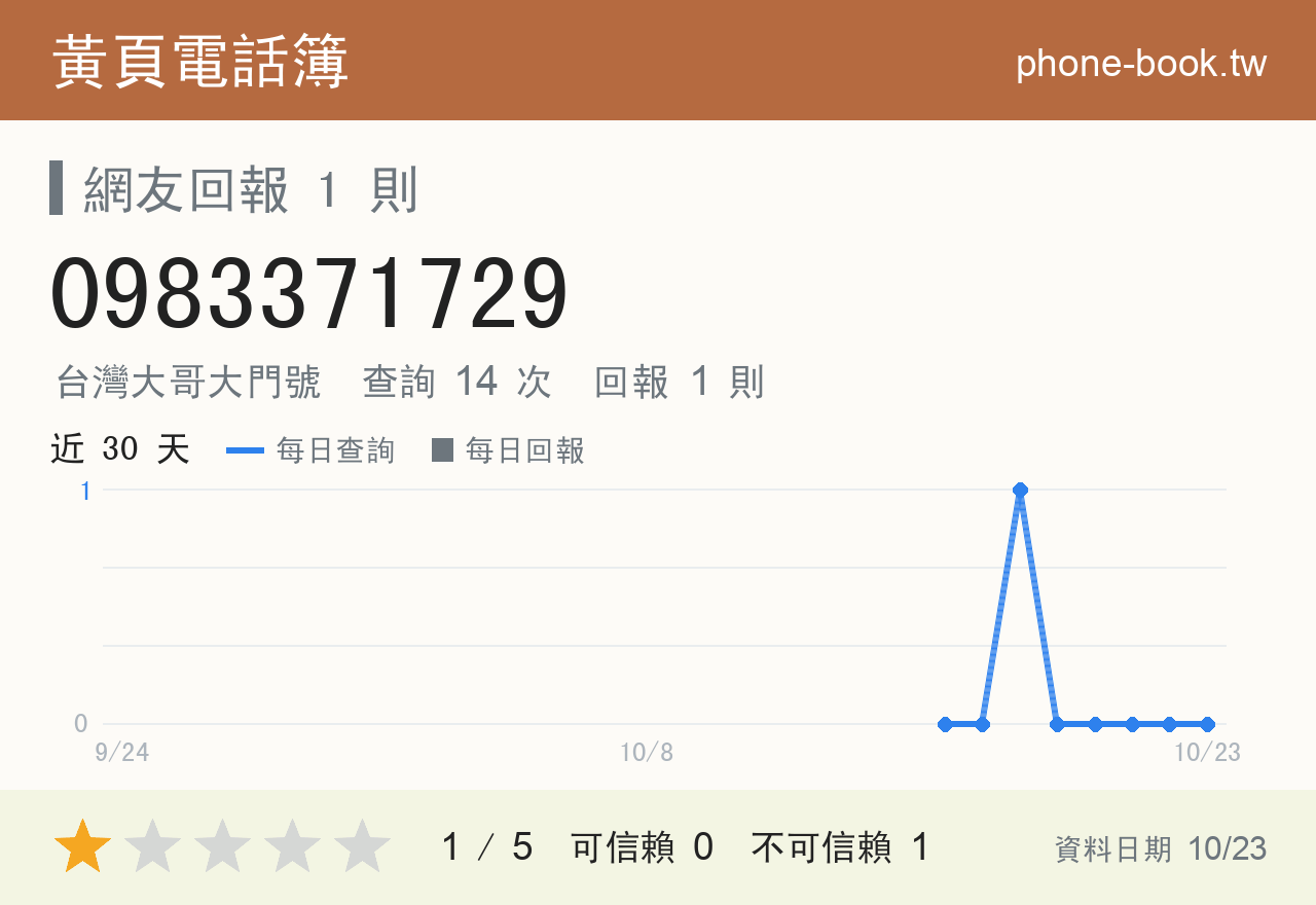 0983371729 評分卡：查詢 14 次、網友回報 1 則