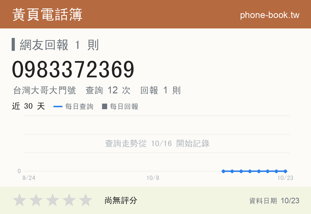 0983372369 評分卡：查詢 12 次、網友回報 1 則