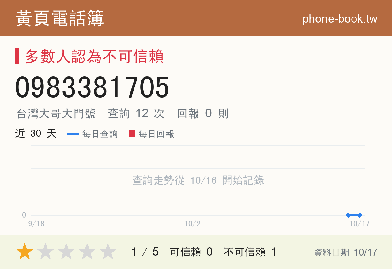 0983381705 評分卡：查詢 12 次、網友回報 0 則