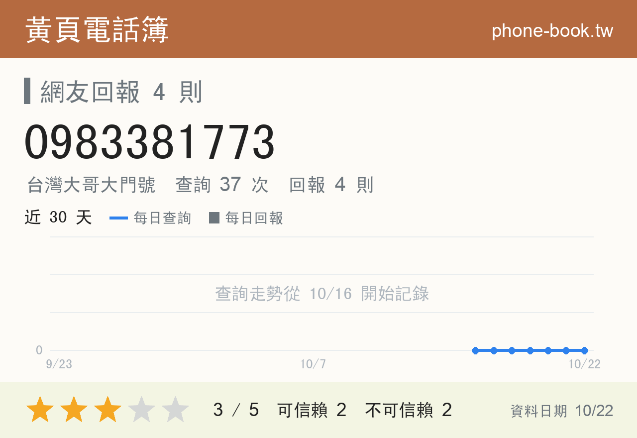 0983381773 評分卡：查詢 37 次、網友回報 4 則
