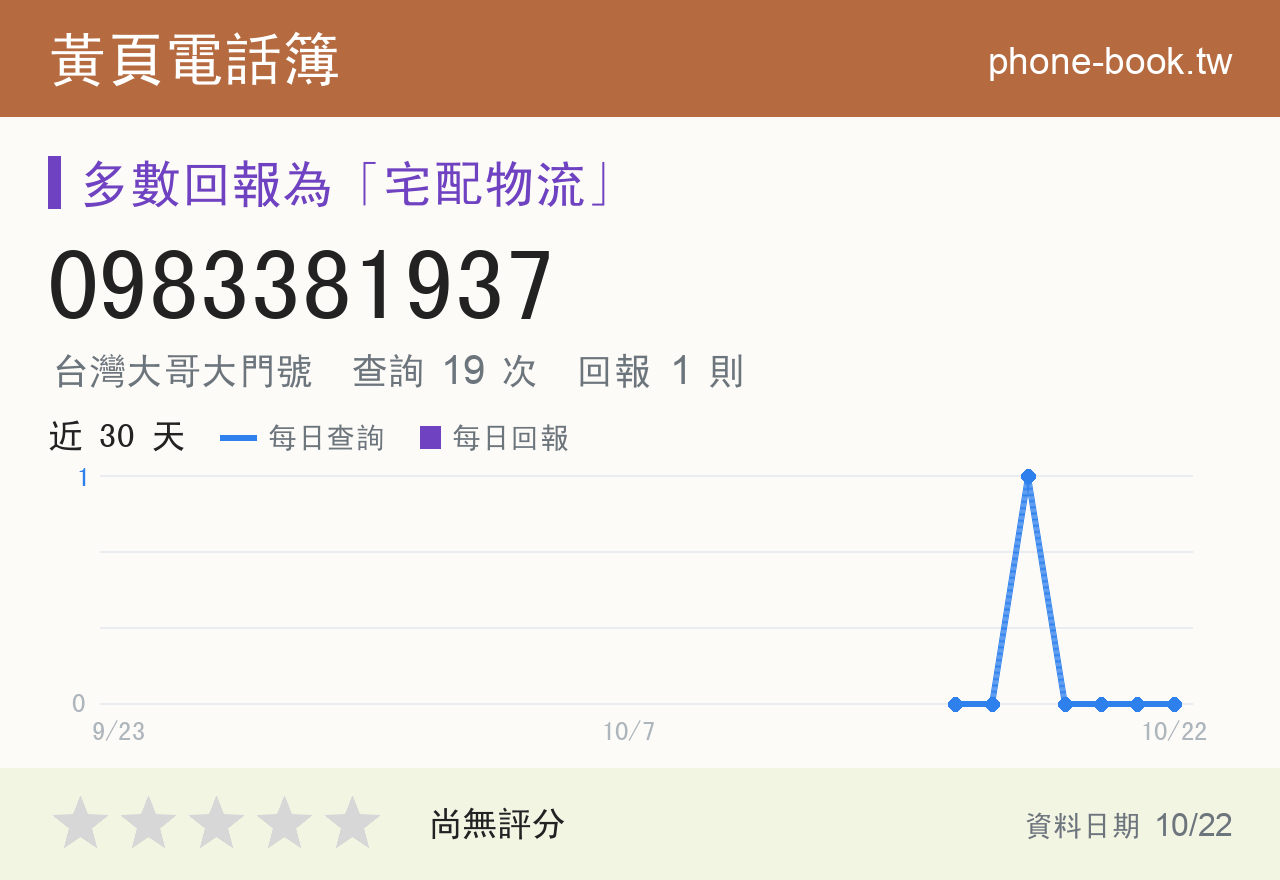 0983381937 評分卡：查詢 19 次、網友回報 1 則