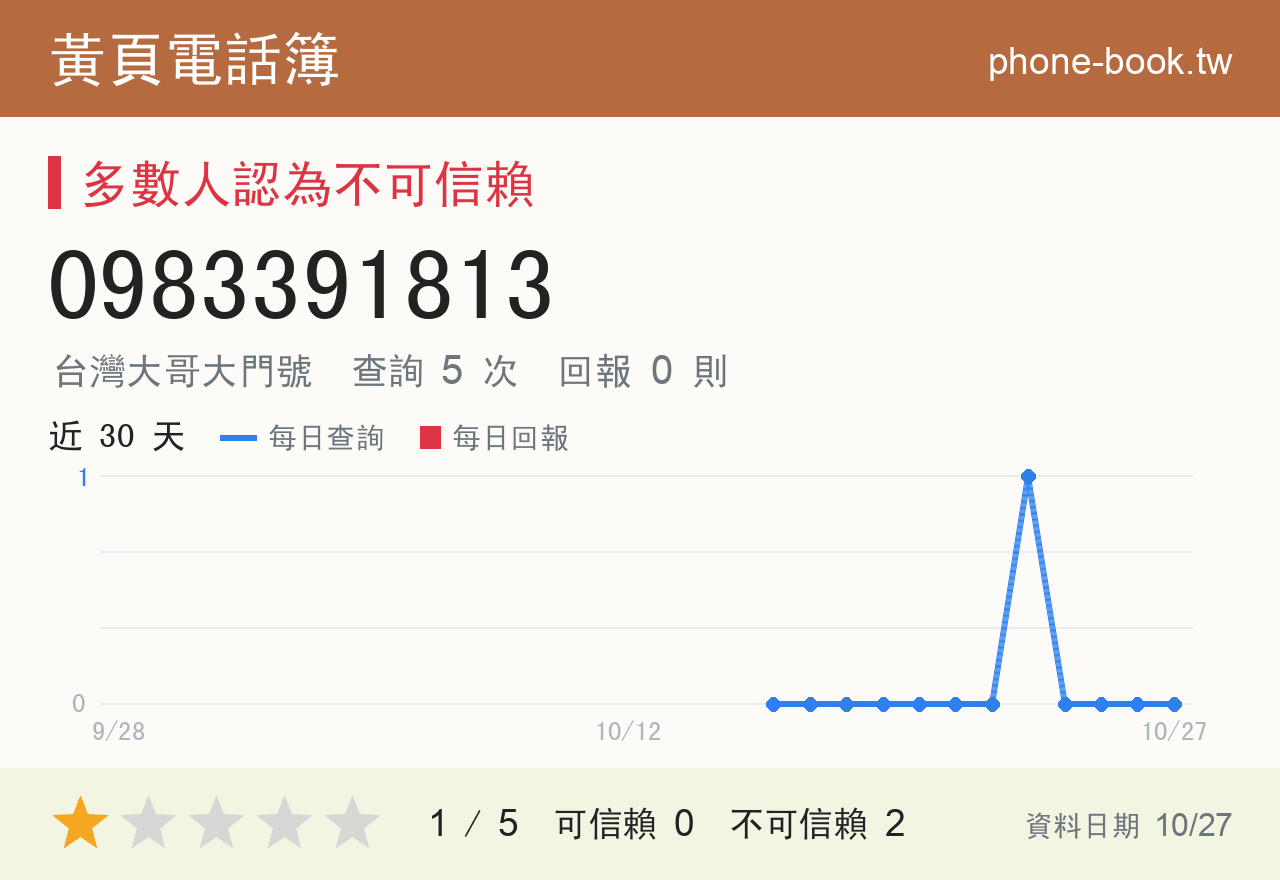 0983391813 評分卡：查詢 5 次、網友回報 0 則