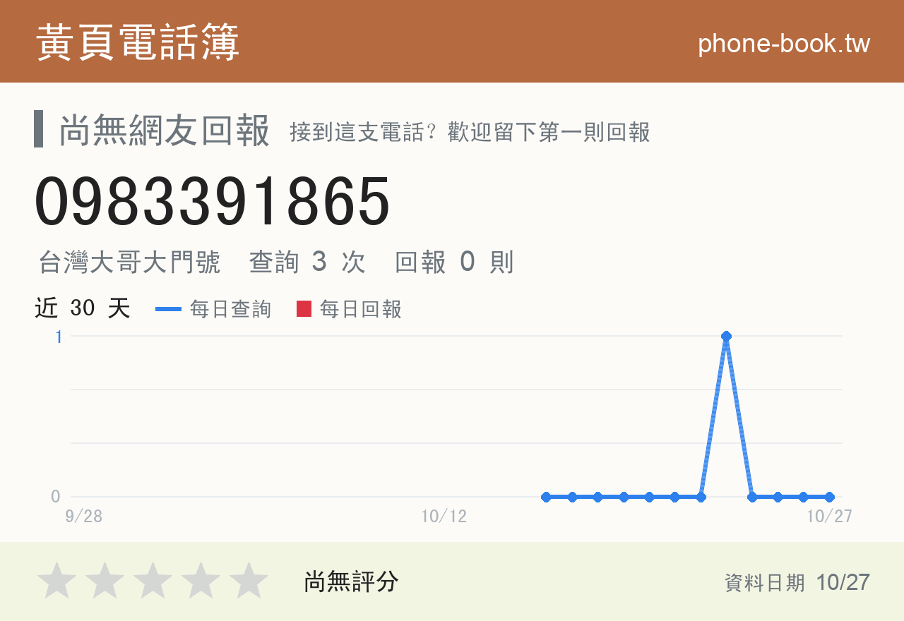 0983391865 評分卡：查詢 3 次、網友回報 0 則