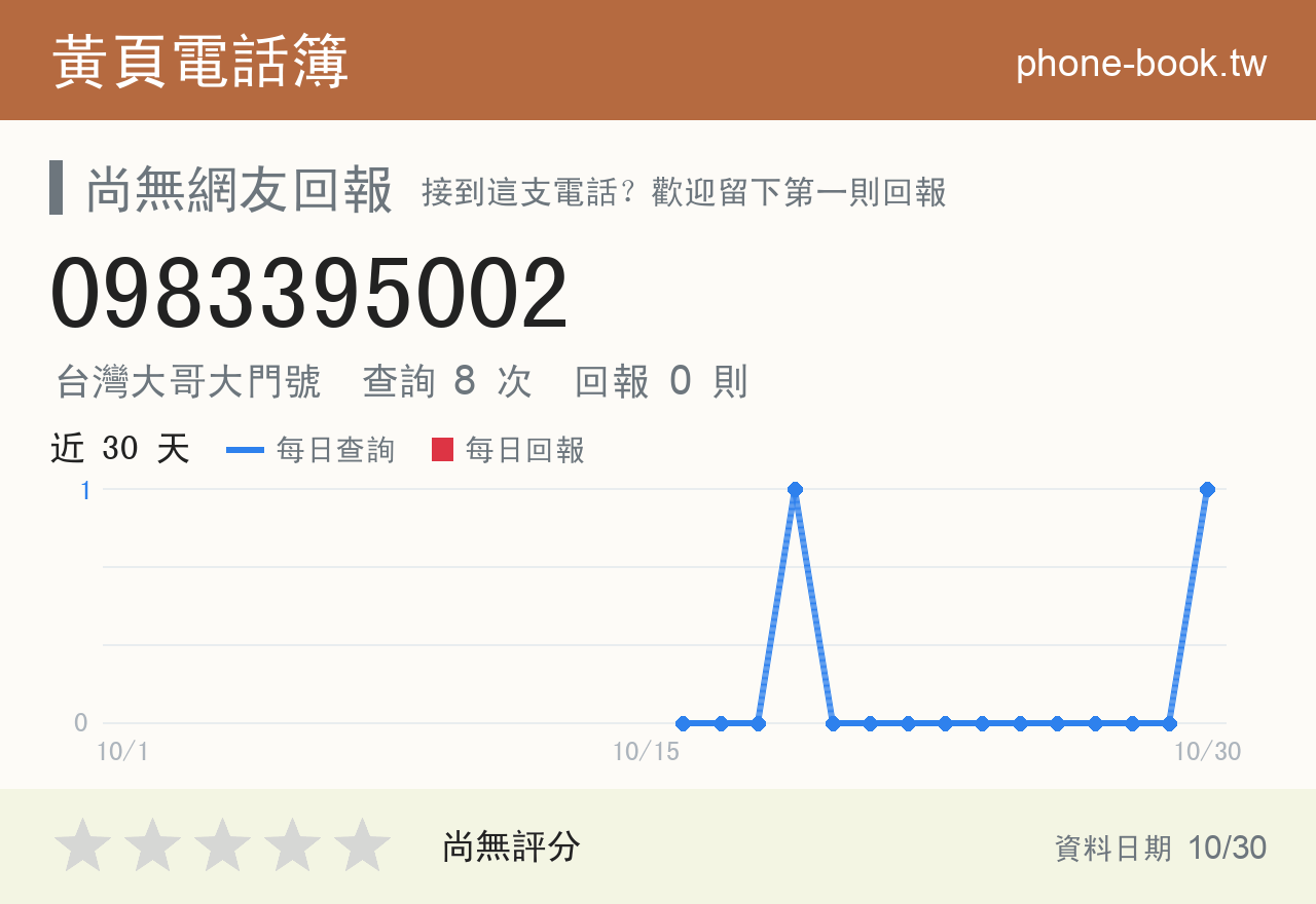 0983395002 評分卡：查詢 8 次、網友回報 0 則