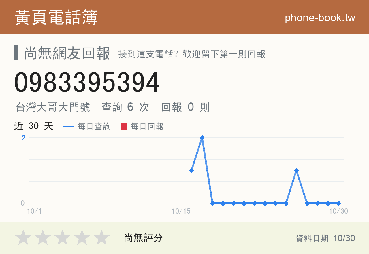 0983395394 評分卡：查詢 6 次、網友回報 0 則