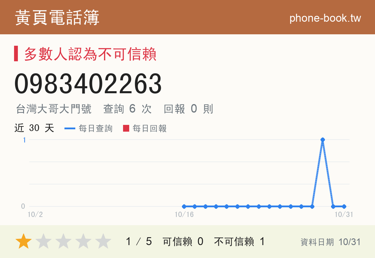 0983402263 評分卡：查詢 6 次、網友回報 0 則