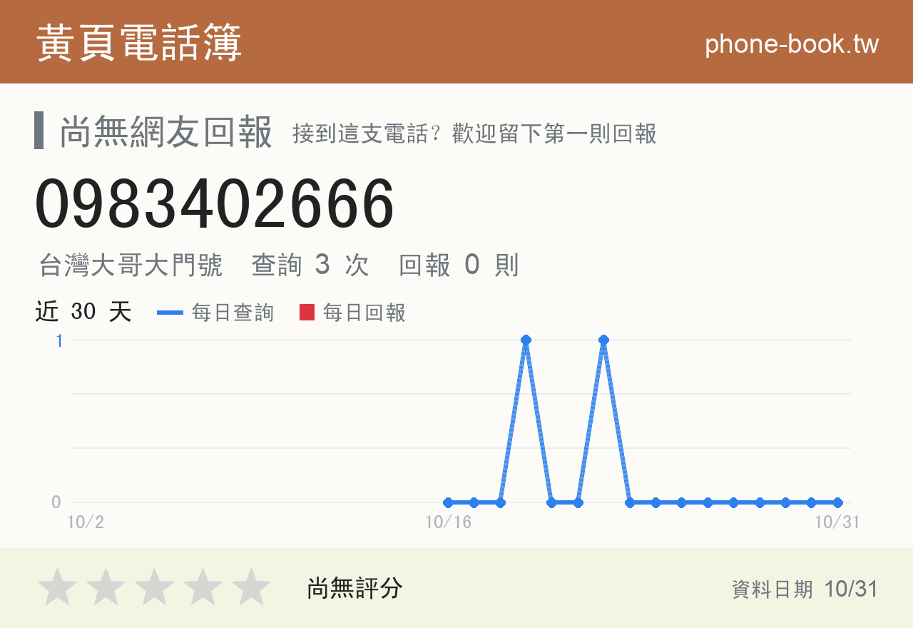 0983402666 評分卡：查詢 3 次、網友回報 0 則