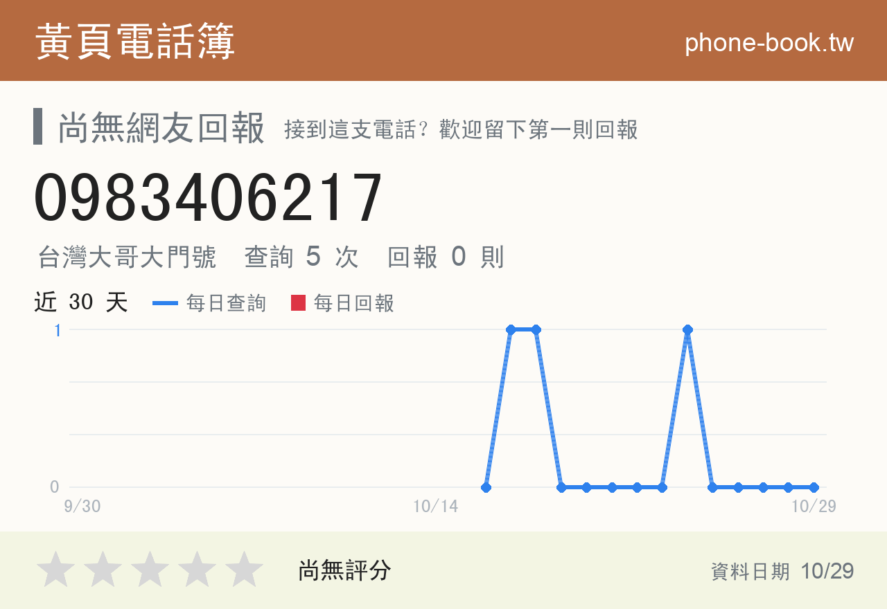 0983406217 評分卡：查詢 5 次、網友回報 0 則