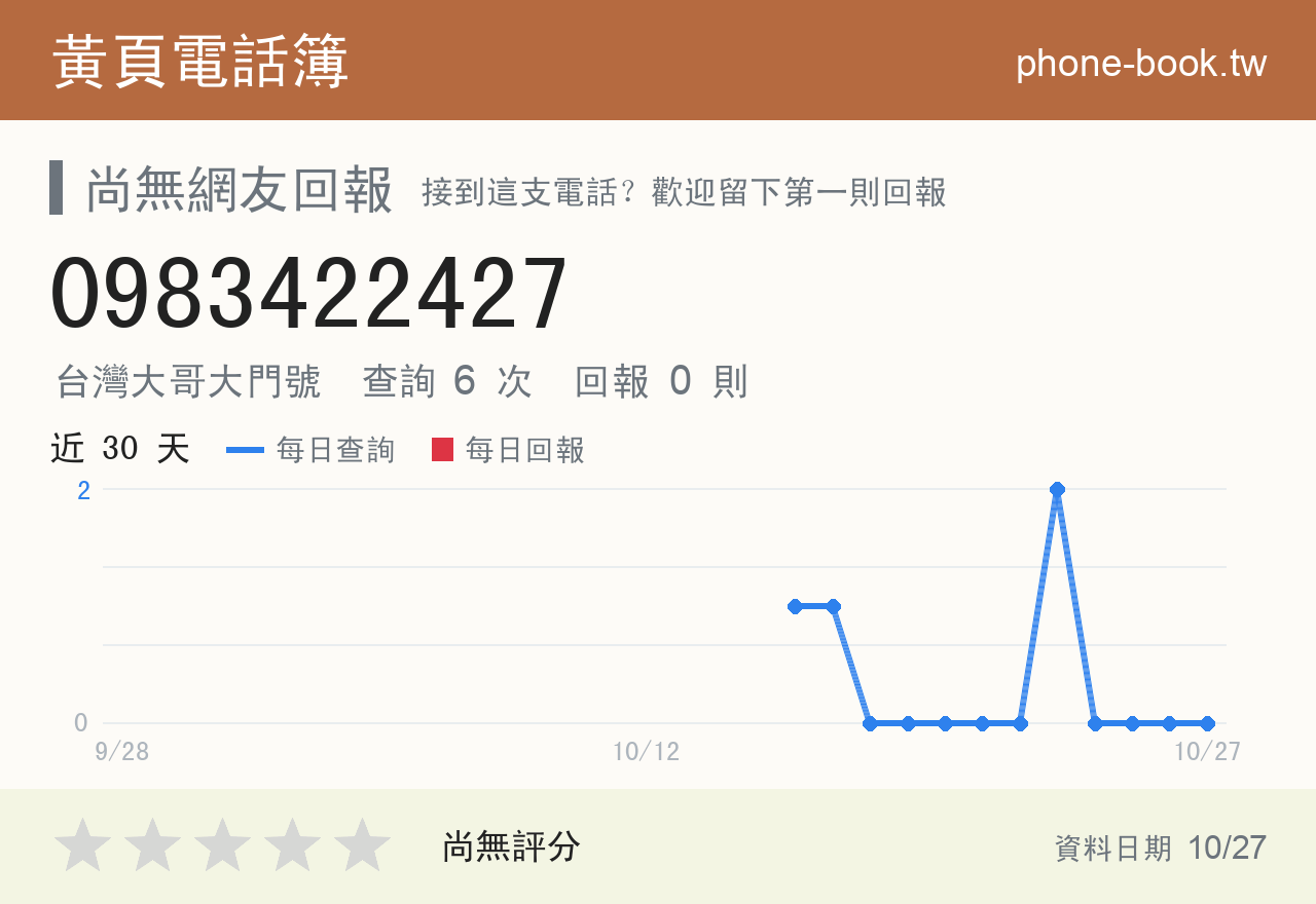 0983422427 評分卡：查詢 6 次、網友回報 0 則