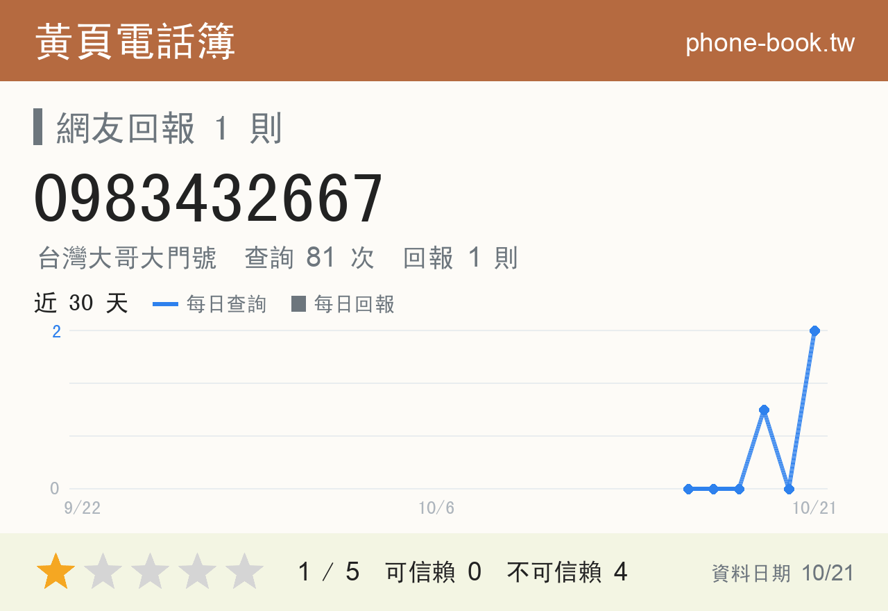 0983432667 評分卡：查詢 81 次、網友回報 1 則