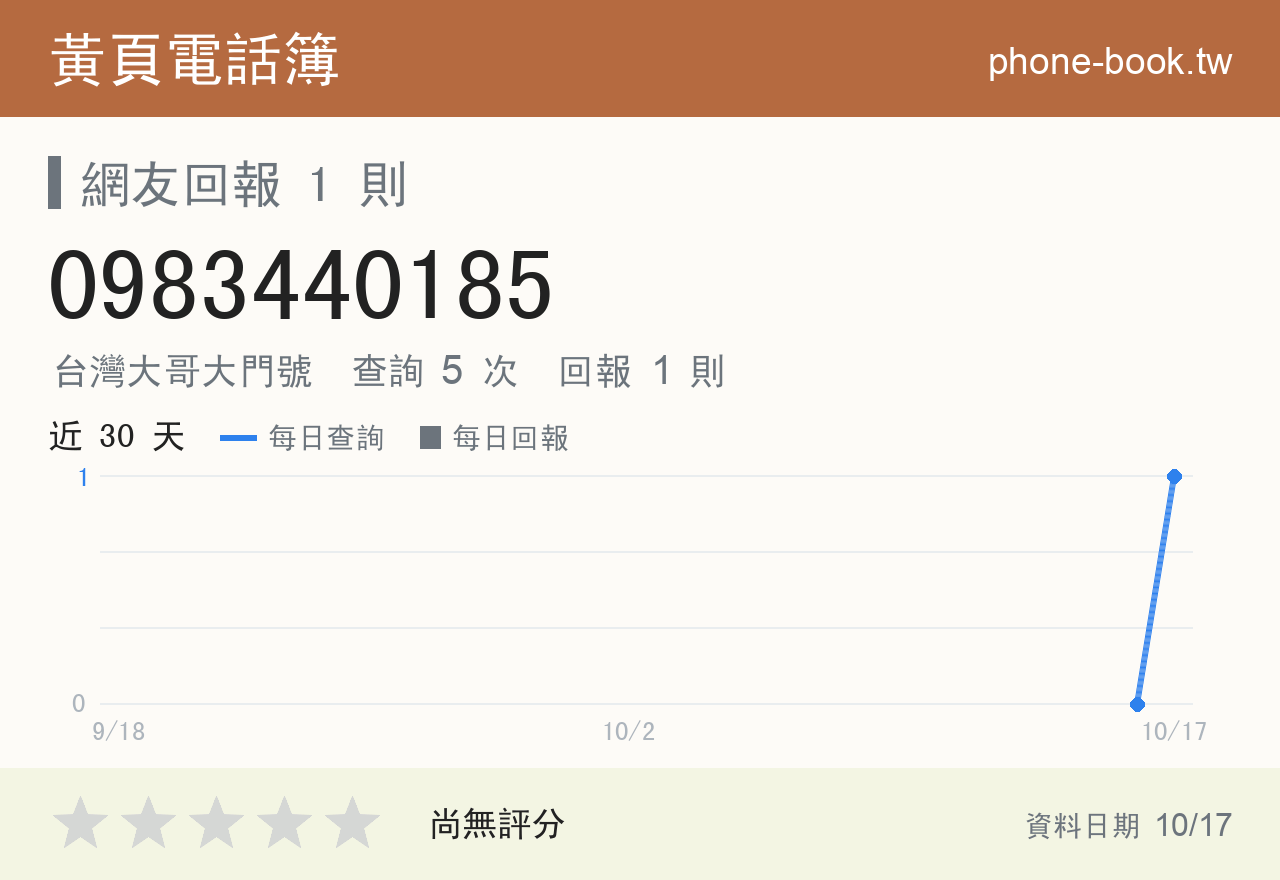 0983440185 評分卡：查詢 5 次、網友回報 1 則