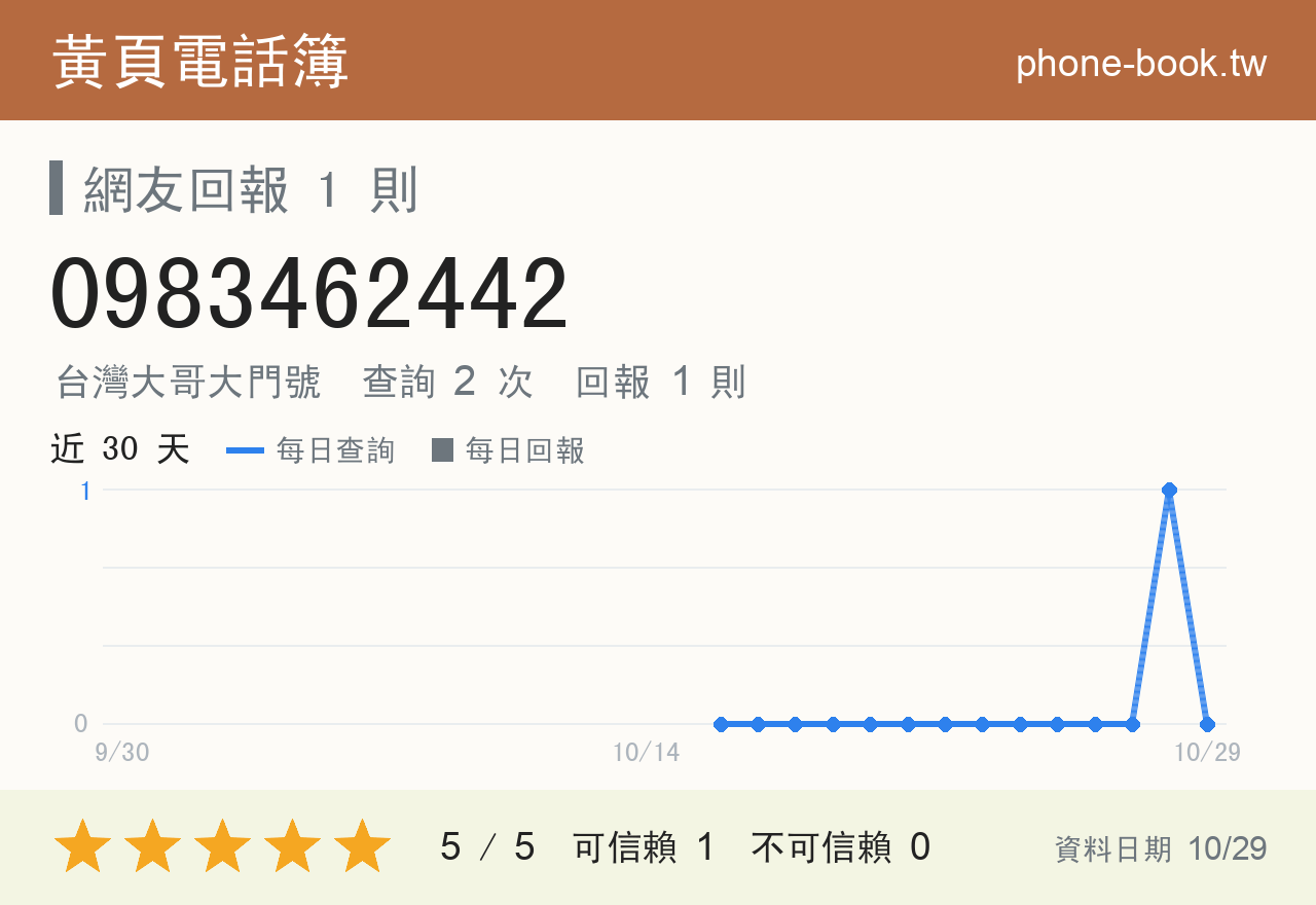 0983462442 評分卡：查詢 2 次、網友回報 1 則