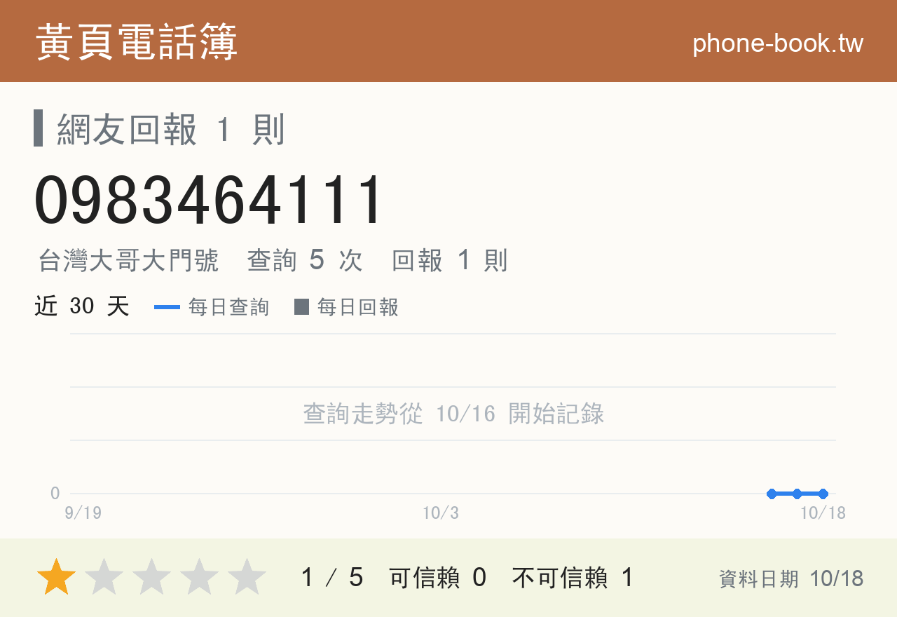 0983464111 評分卡：查詢 5 次、網友回報 1 則