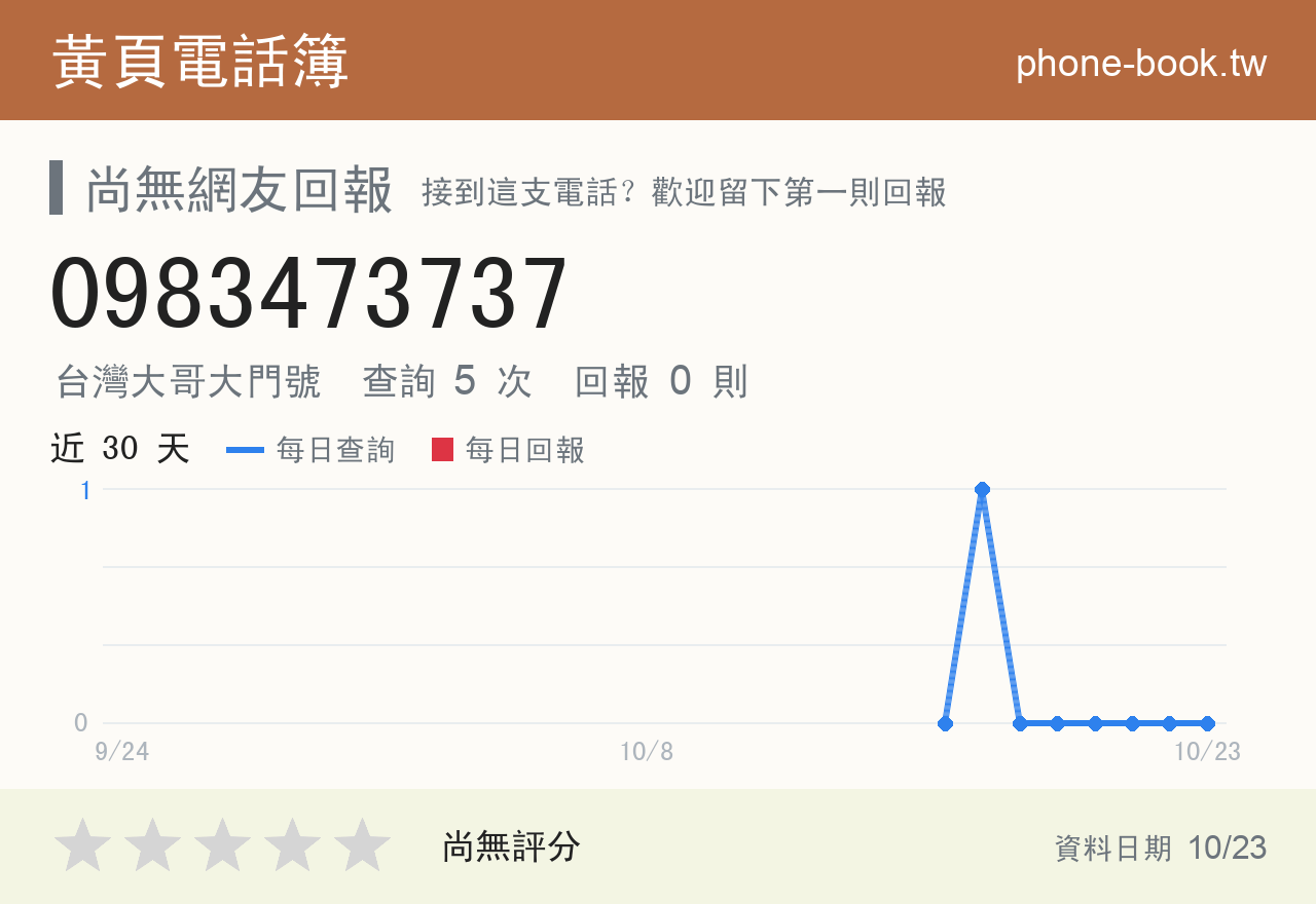 0983473737 評分卡：查詢 5 次、網友回報 0 則