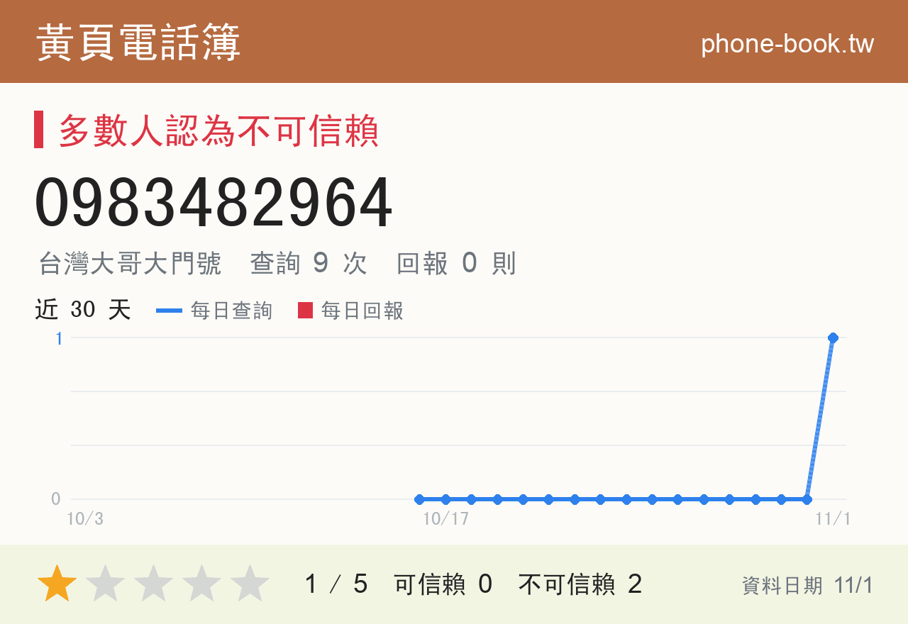 0983482964 評分卡：查詢 8 次、網友回報 0 則