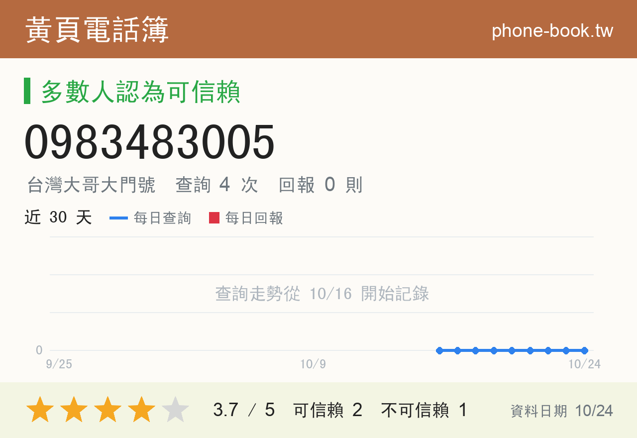 0983483005 評分卡：查詢 4 次、網友回報 0 則