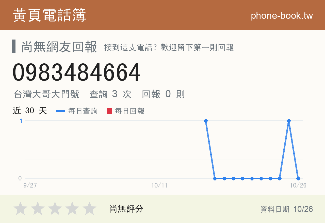 0983484664 評分卡：查詢 3 次、網友回報 0 則