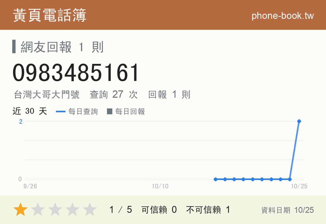 0983485161 評分卡：查詢 27 次、網友回報 1 則