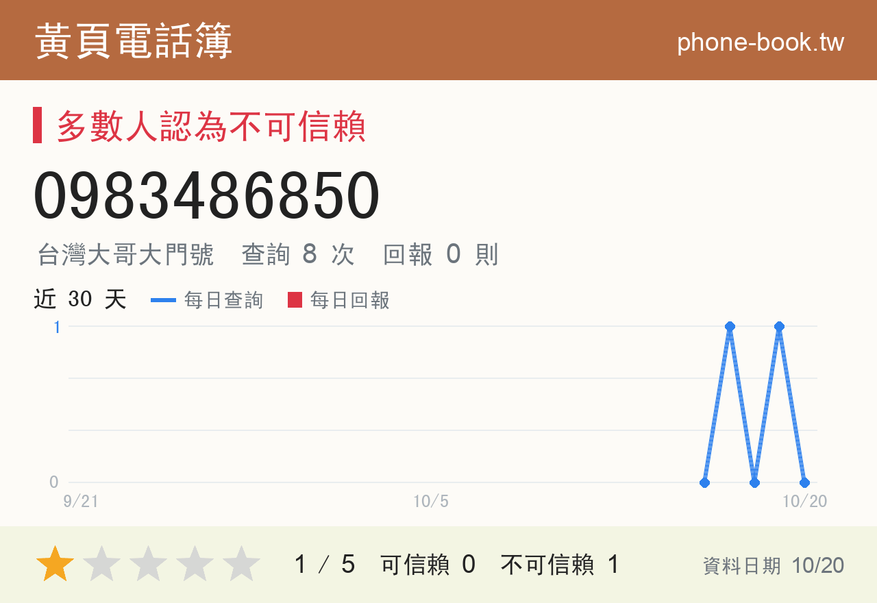 0983486850 評分卡：查詢 8 次、網友回報 0 則