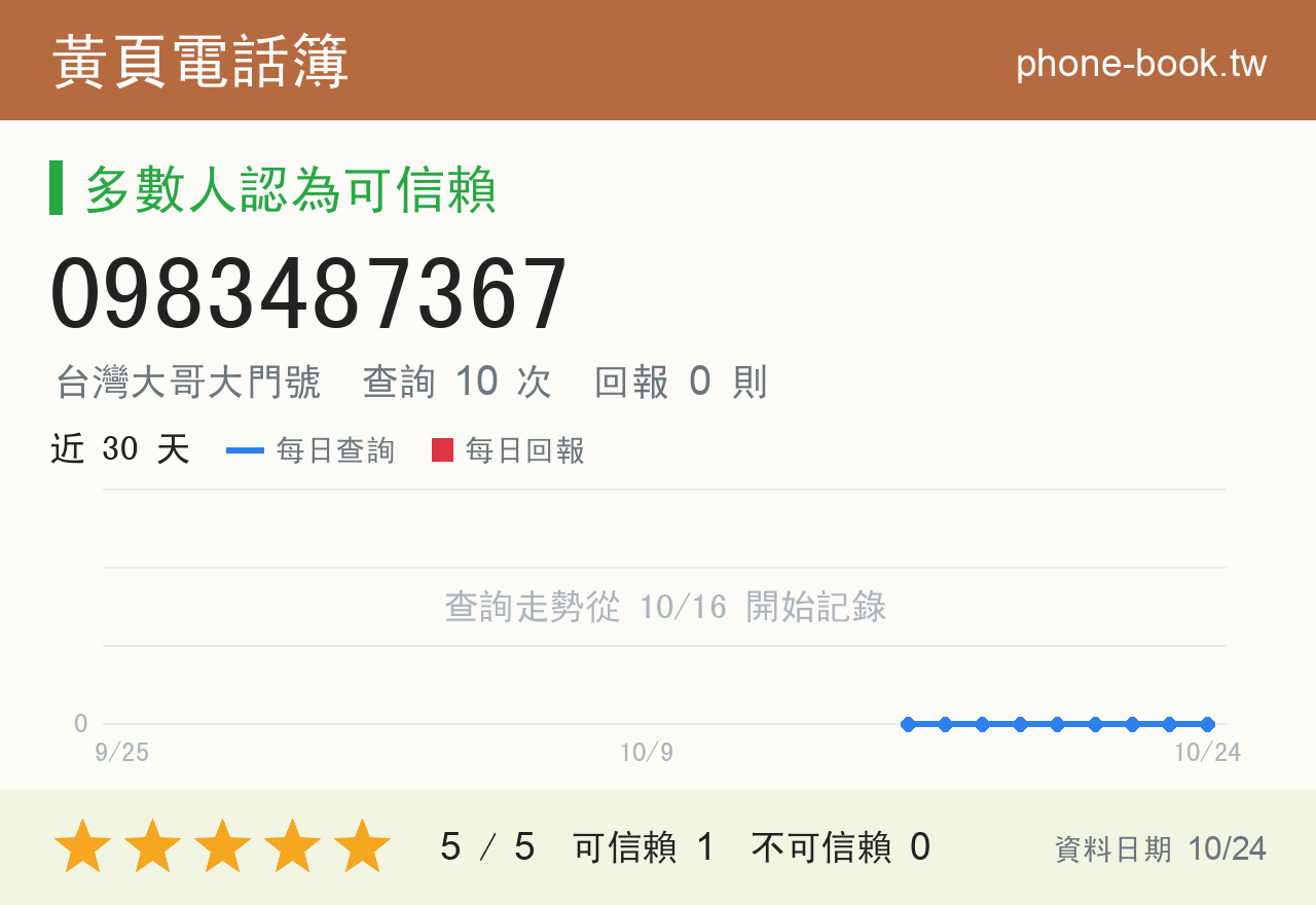 0983487367 評分卡：查詢 10 次、網友回報 0 則