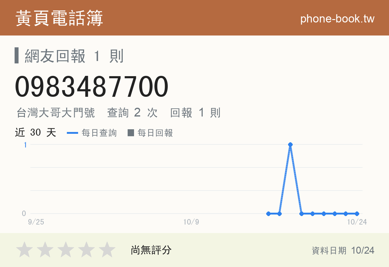 0983487700 評分卡：查詢 2 次、網友回報 1 則
